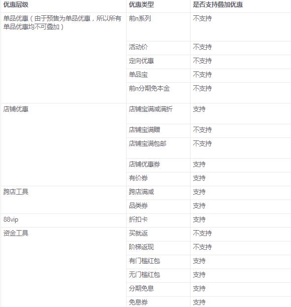 大促将至，“双十一预售”常见的相关问题解答