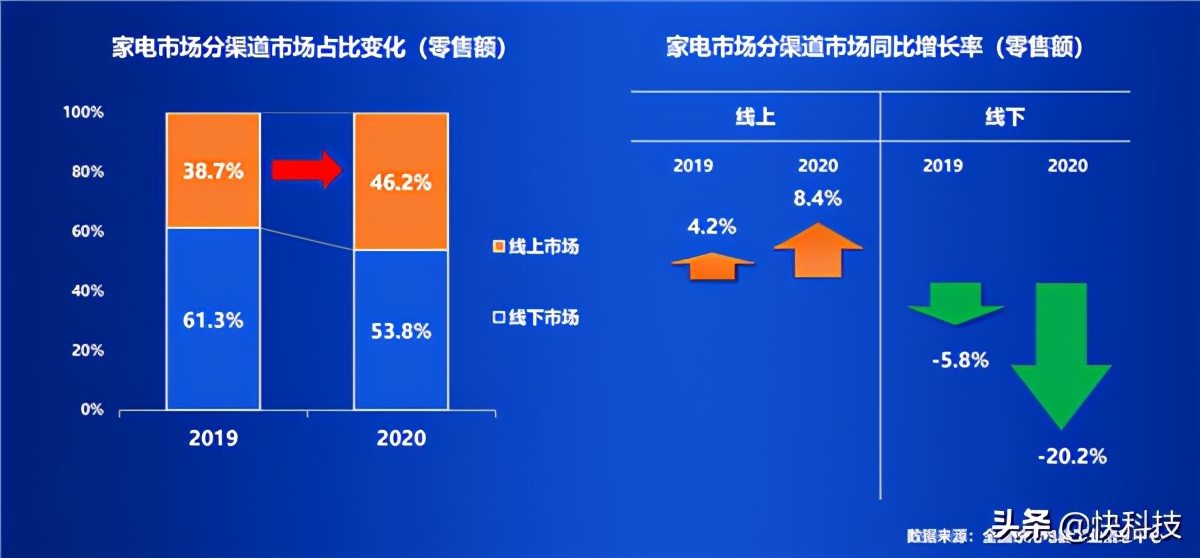 中国家电销量排行榜，中国家电渠道份额排名出炉(附2022年最新排名前十名单)