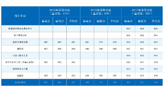 天津大学2015年-2017年全国部分省市录取分数