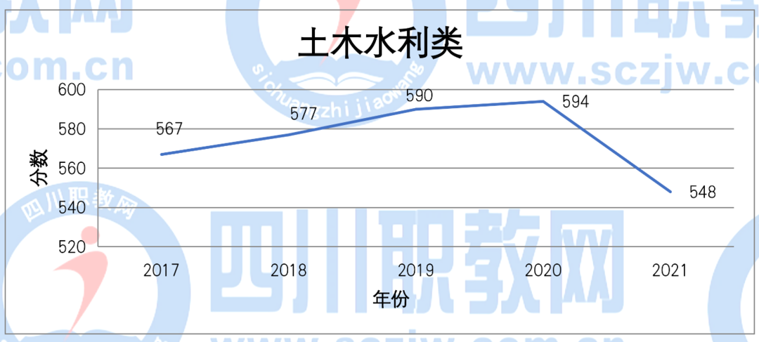 四川2017-2021普通类各批次/对口类本、专科录取分数线变化趋势
