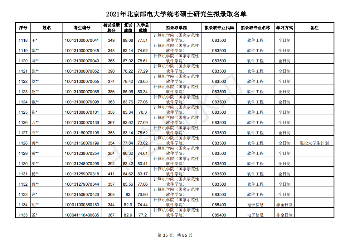 多少分能考研北京邮电大学？新祥旭带你看21年录取名单，含分数线