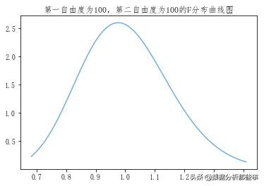 统计學中常見的4种抽样分布及其分布曲線（Python绘制）