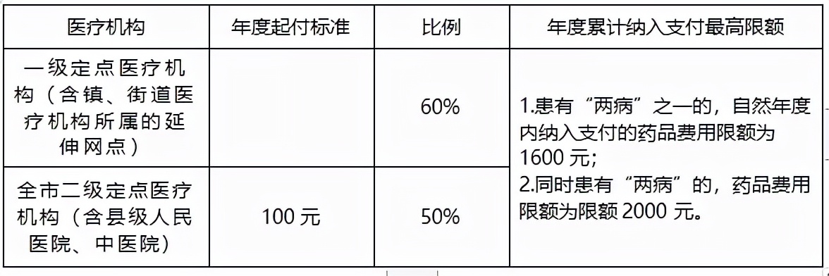 最新最全城乡居民医保待遇政策来了！