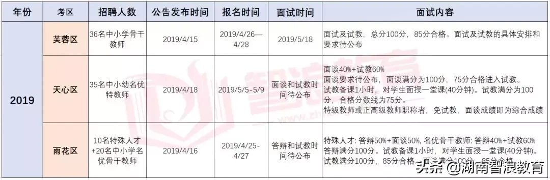 2019年天心区/雨花区/芙蓉区名优特和骨干教师招聘考试考前必读