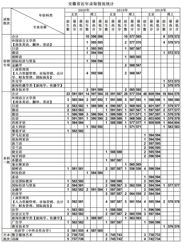 天津外国语大学2018-2020各省分专业录取分及计划！收藏