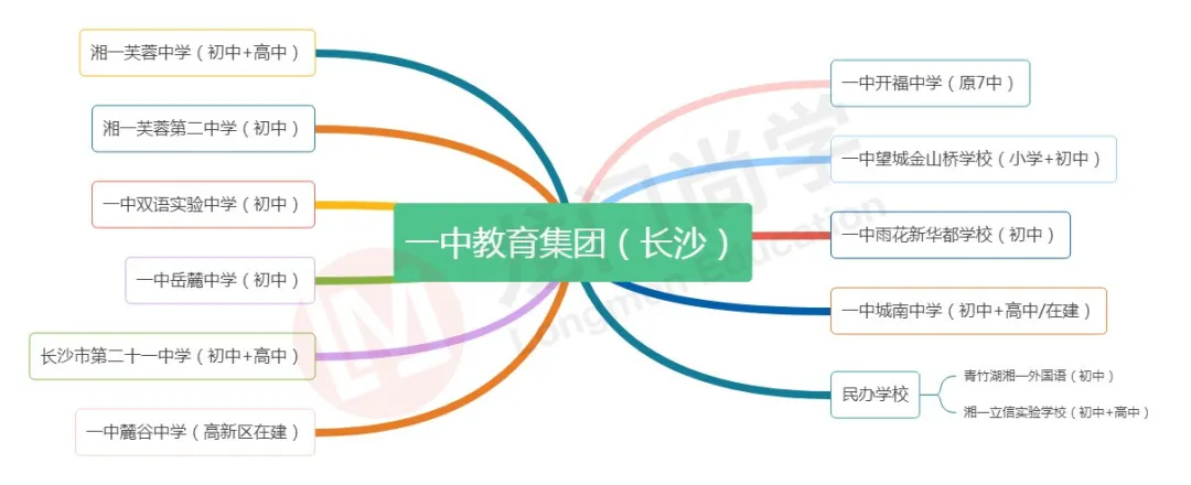 家长注意了，最新的长沙四大名校集团脉络图