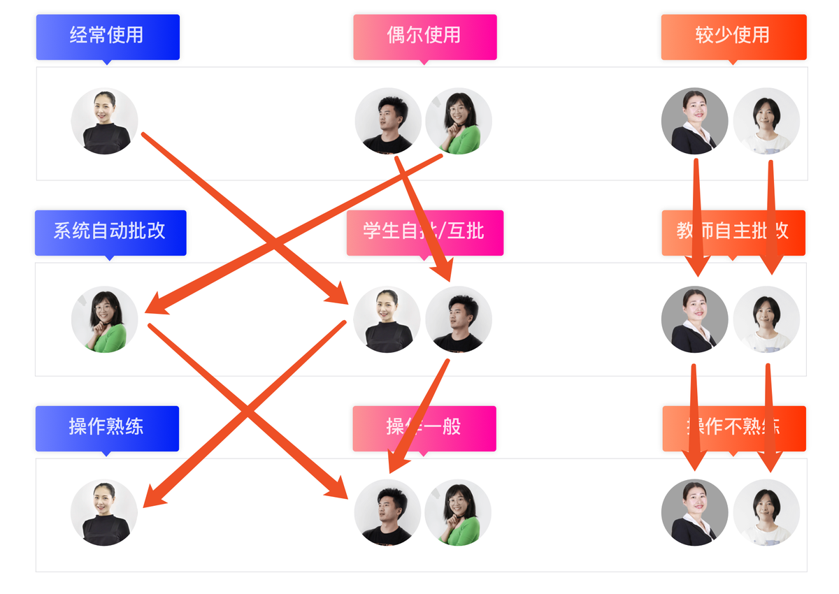 原来在为你设计:我的b端用户画像构建总结