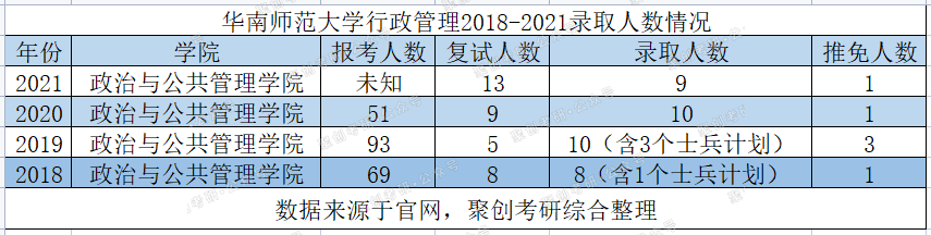 考研择校贴：华南师范大学行政管理考研难度正在上升！早点上车