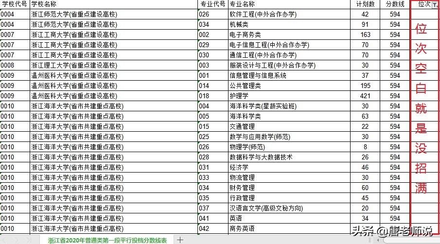 浙江198名高分考生滑档，最高分683分，去985大学没戏了