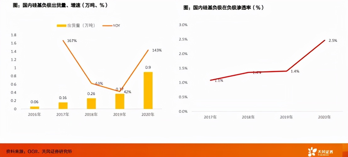 锂电负极为何不能产生“宁德时代”?