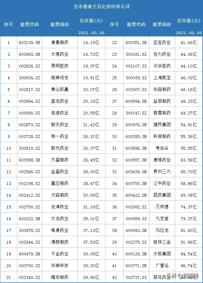 中药公司转型之路：8家营收破百亿，23家研发投入过亿