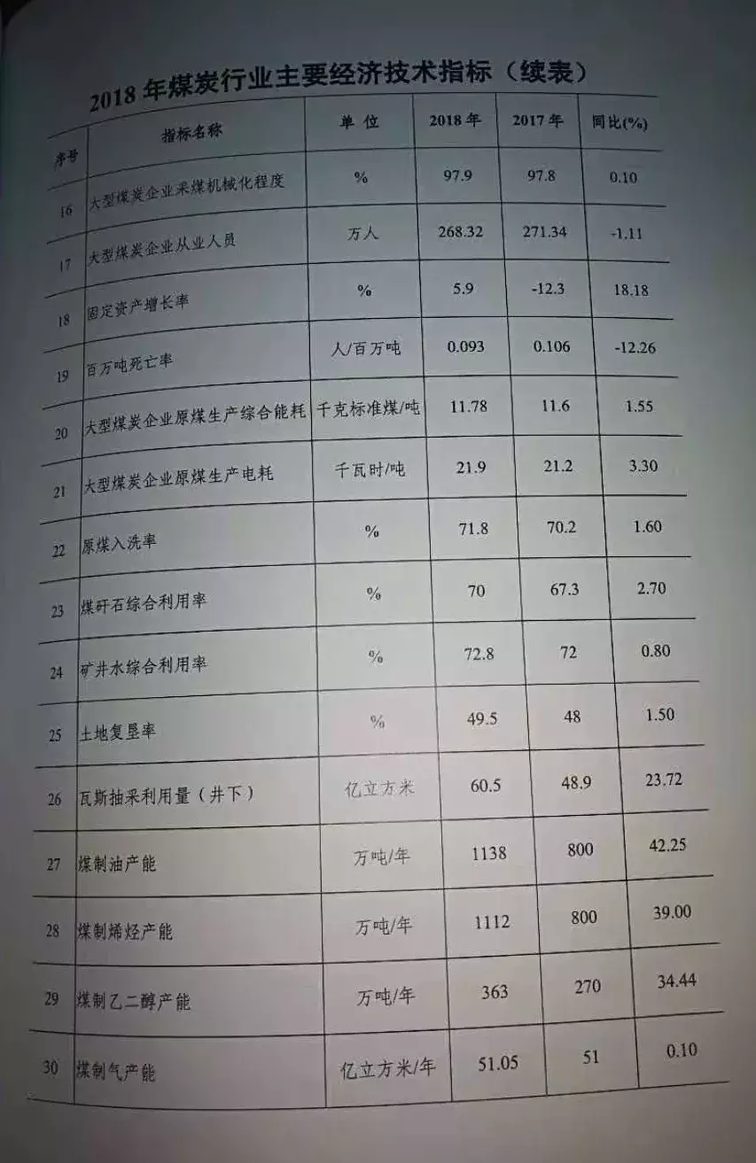 《2018煤炭行业发展年度报告》发布！这些数据不可不看