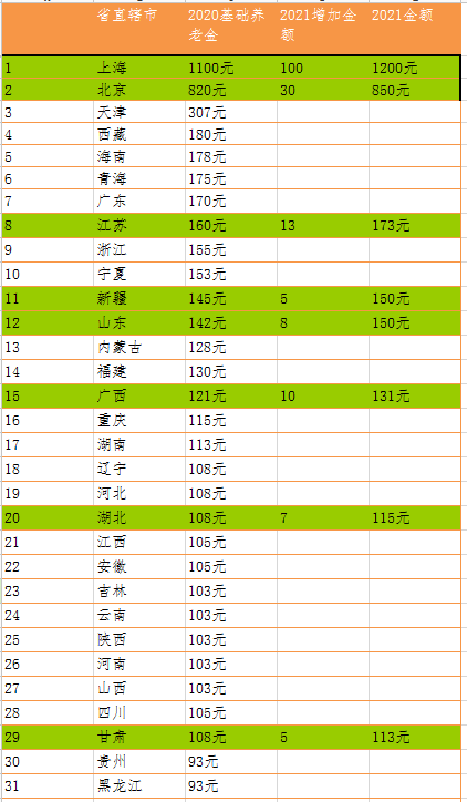 全国31省市60岁农村老人，21年养老金标准更新，下半年还涨吗？