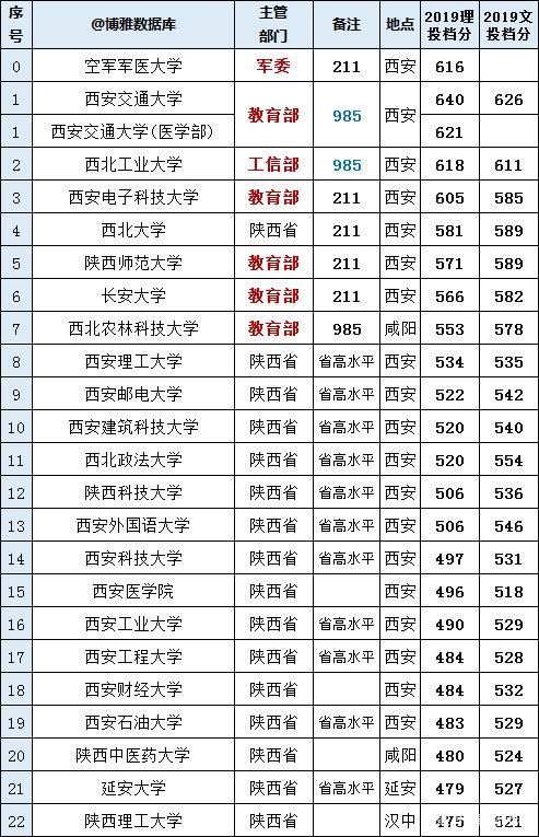 西安有幾所985大學陝西23所一本大學