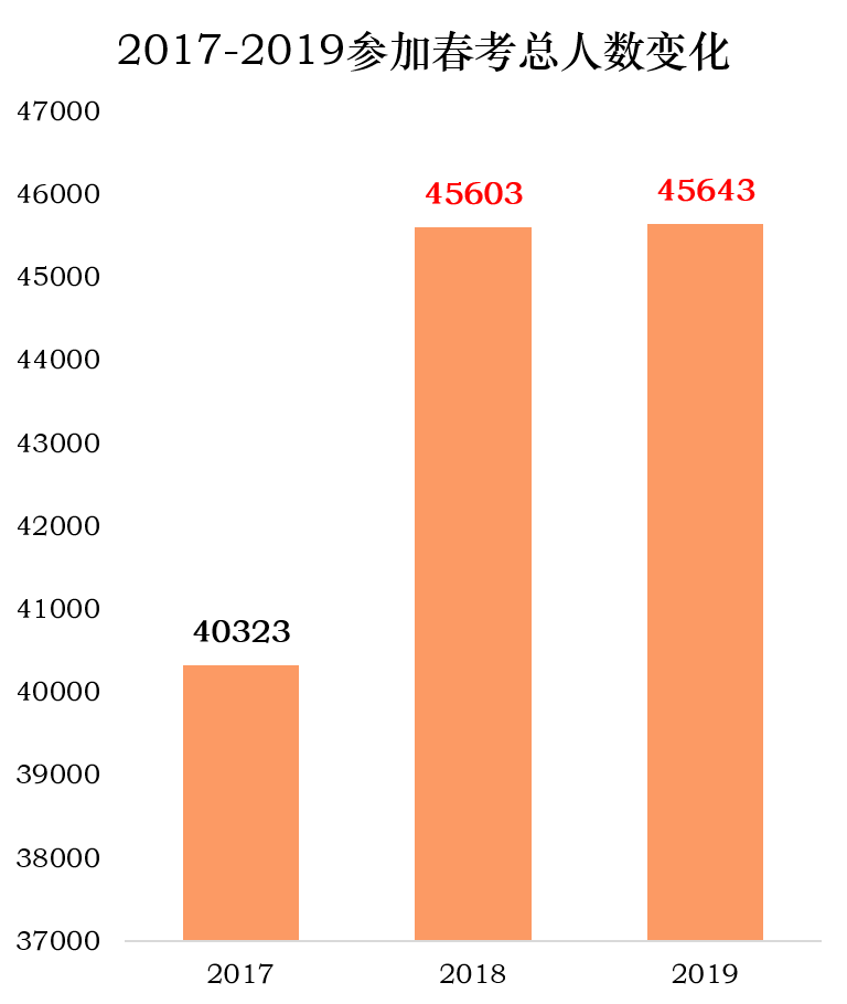 必看！上海考生走春考那些事