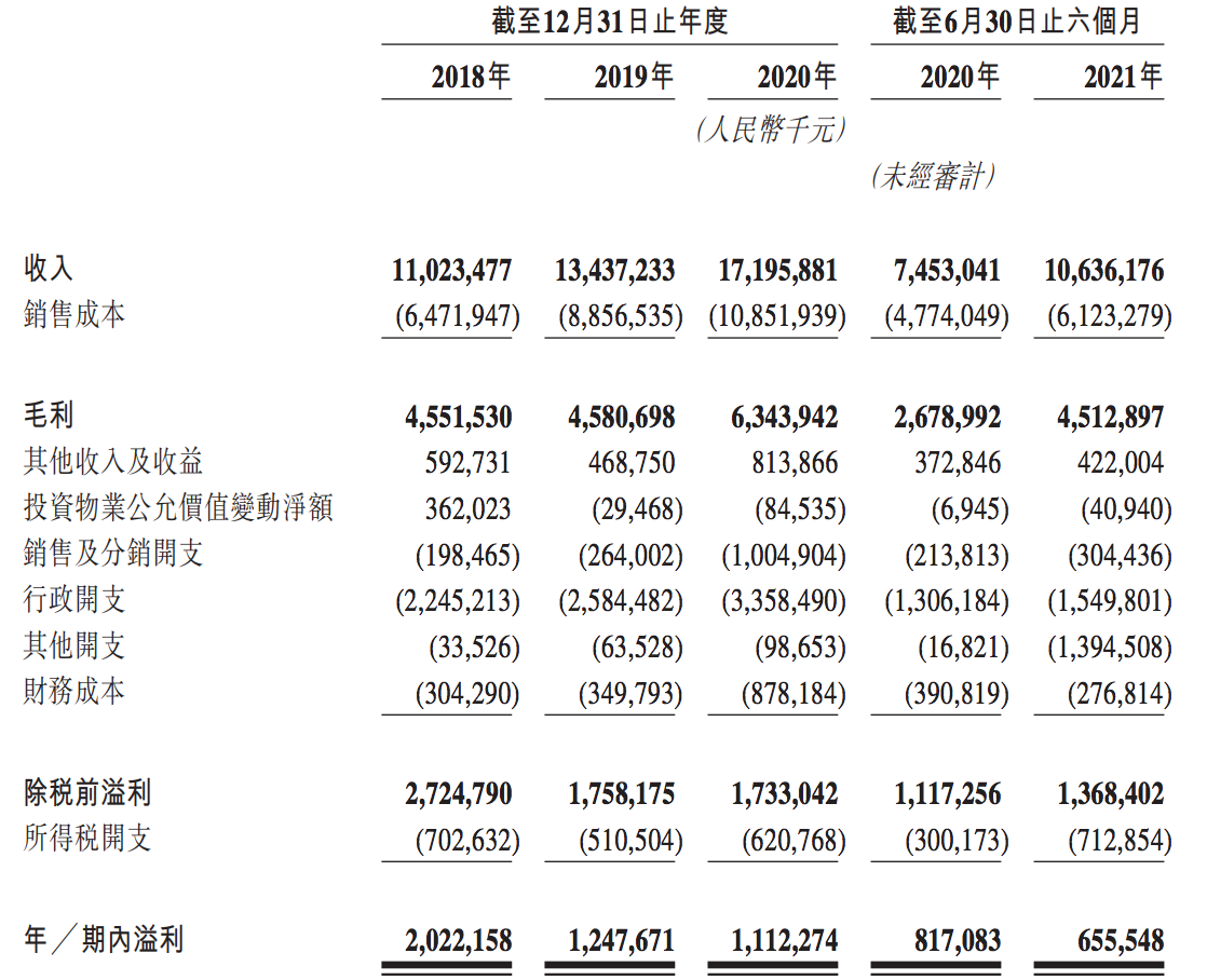 万达商管冲刺香港上市：上半年净赚20亿元，已提前“套现”约63亿