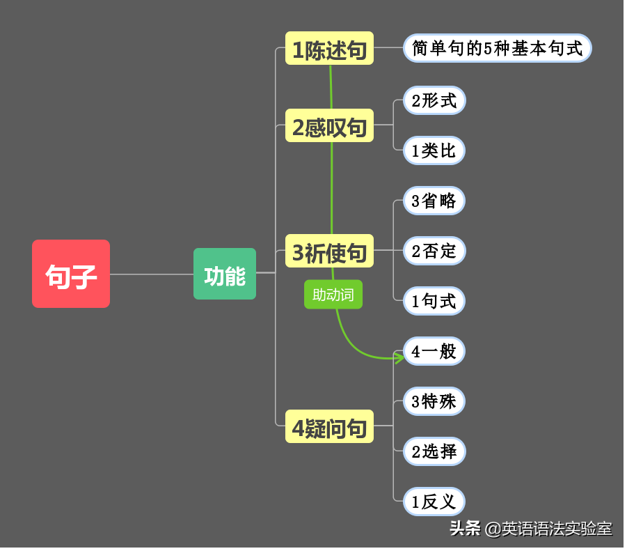 英语其实就这4个句子，掌握它们轻松提升表达能力