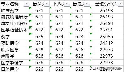深度分析：2021年医科大学录取分，剧烈波动的原因，找到了