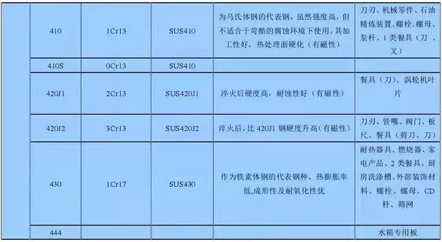 钢材410是什么意思（分享不锈钢知识大全）