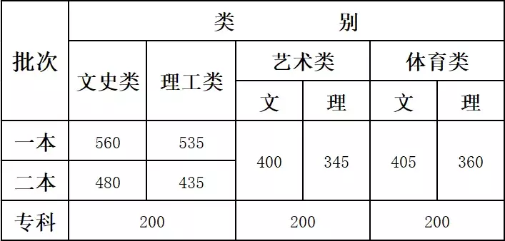 2019各省艺术类文化课分数线汇总（已公布）