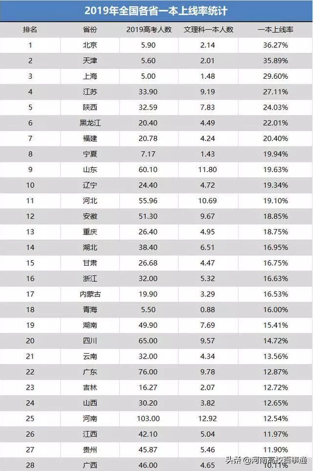 河南2020年高考：100+万人的残酷争夺