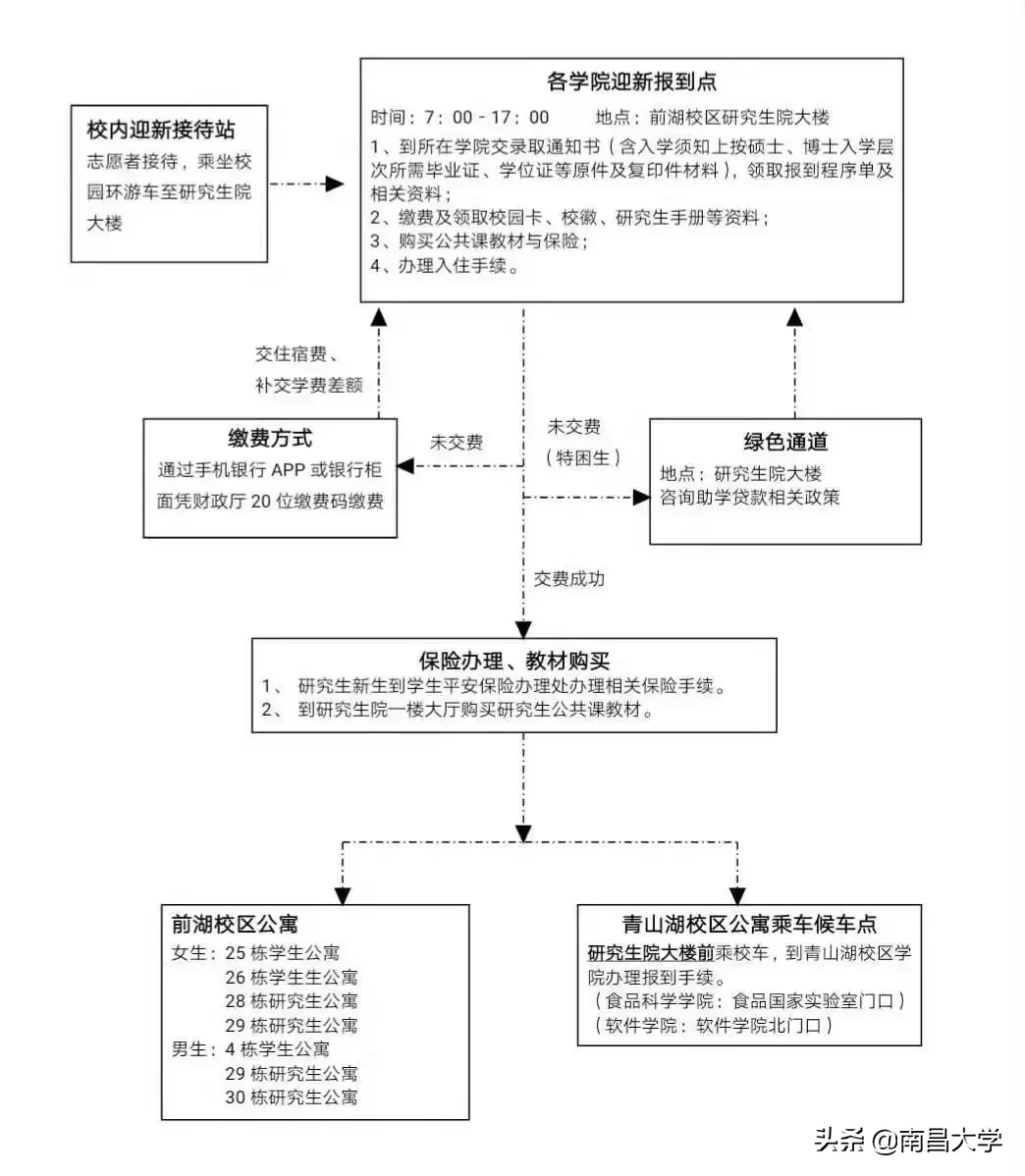 @2019级“新花 ”们， 还有一周，你将在物理空间上进入南昌大学