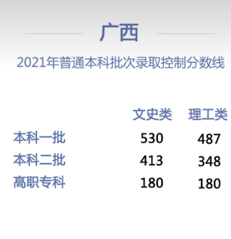 2021年全国高考分数线最高的省份排名(全国高考分数线排名哪个省最高)！