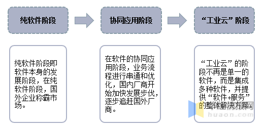 工业软件行业现状及竞争格局分析，需加快产业创新脚步「图」