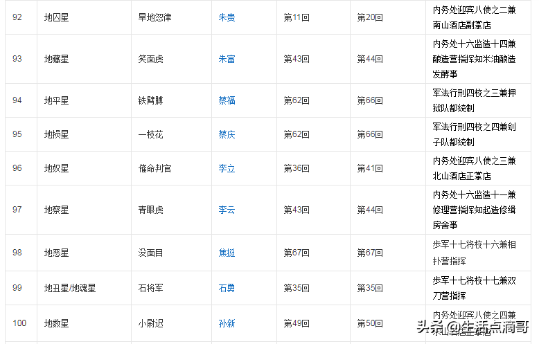 水浒传108人物绰号(水浒中108将绰号和真名你能对应多少呢？)