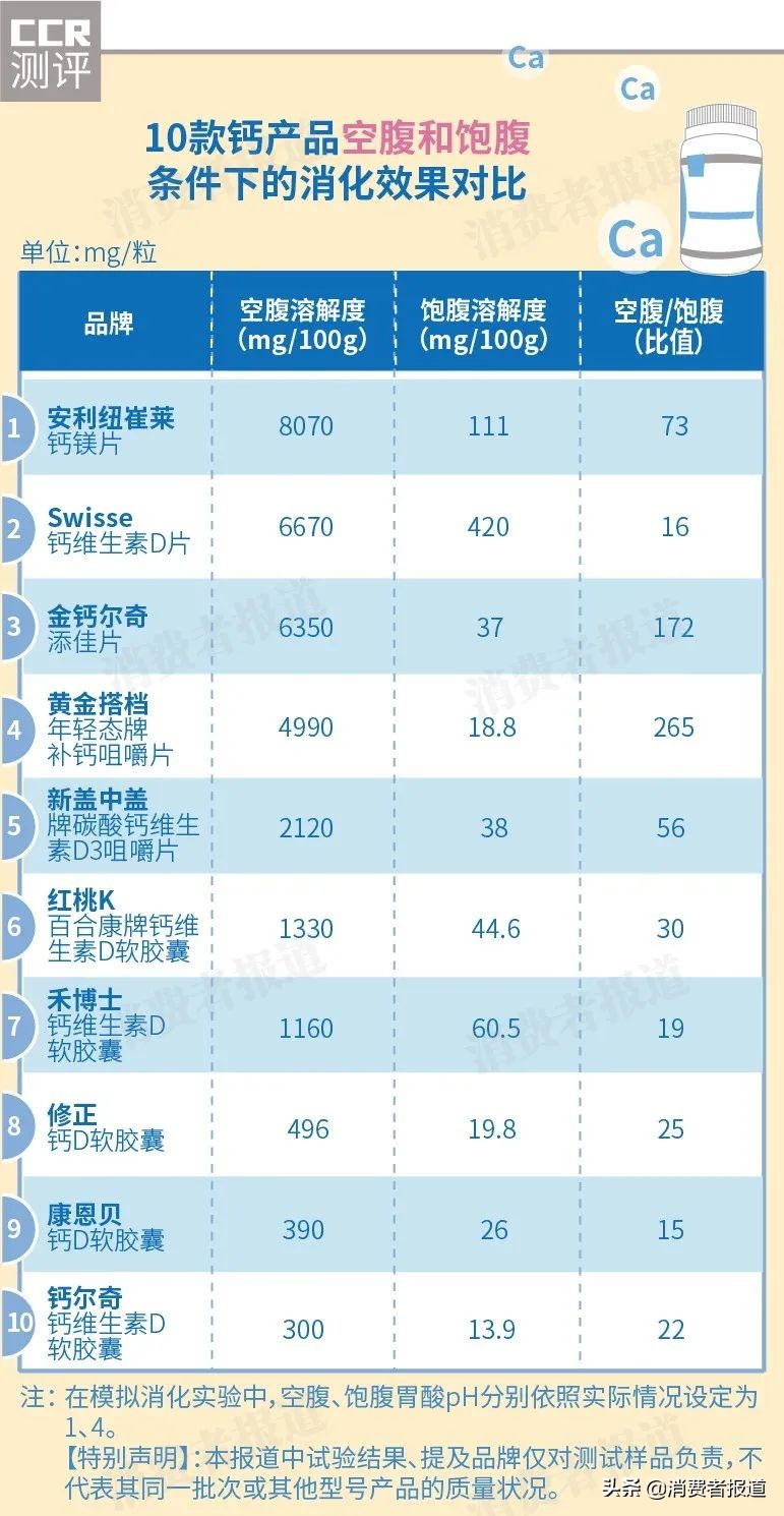 10款钙片测评：纽崔莱、Swisse表现较好，不推荐修正、康恩贝