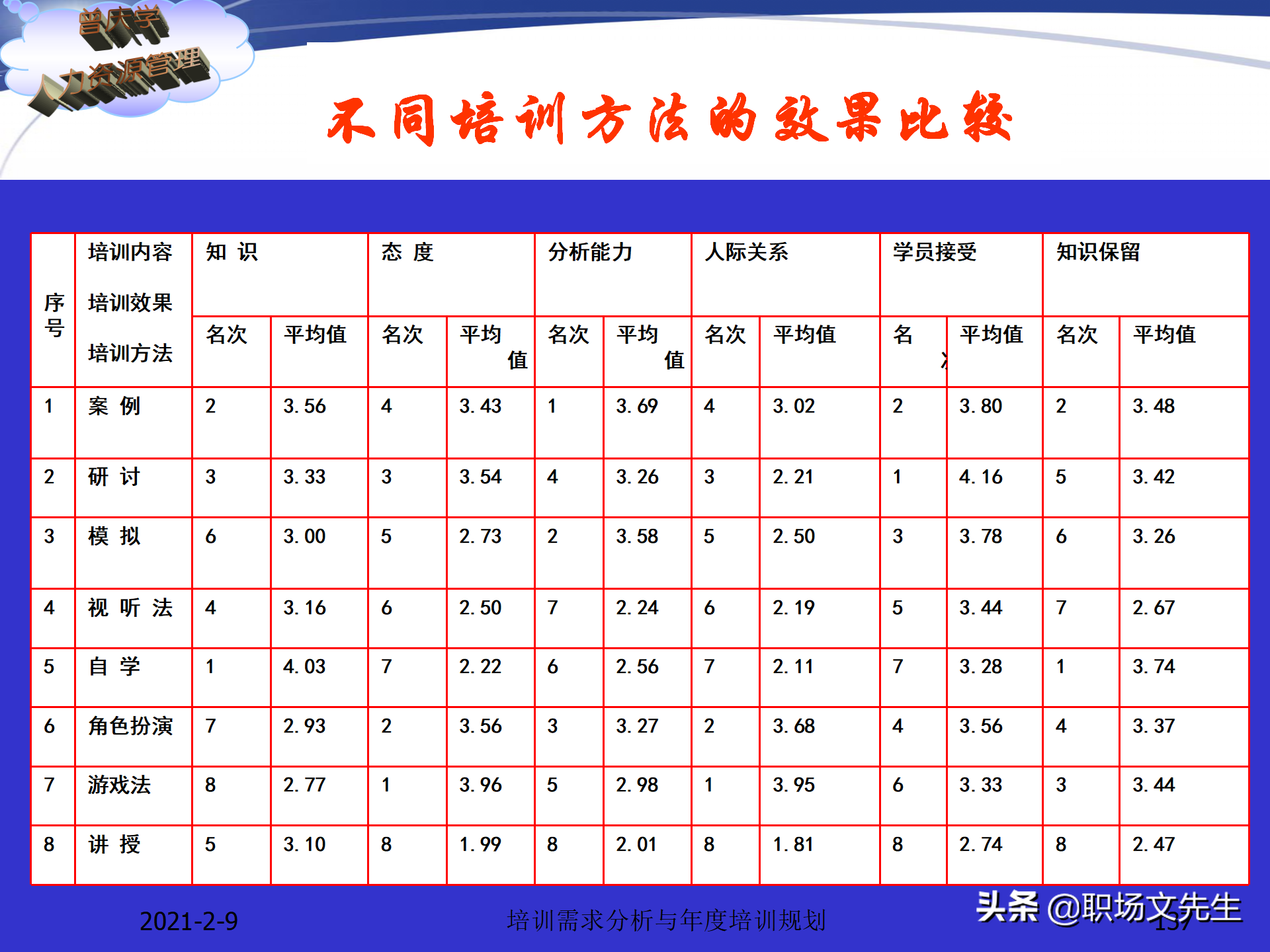 企业竞争的本质是人的竞争，142页培训需求分析与年度培训规划