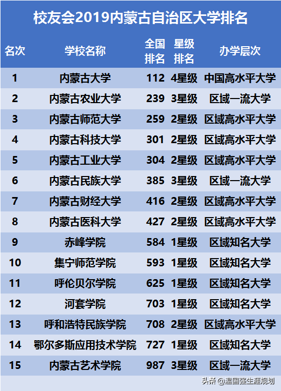 内蒙古本科院校大学中，看看排名和你想的一样吗？附带录取数据
