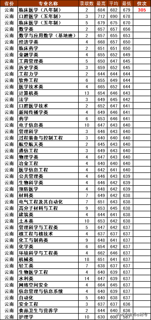 四川大学2018年10多省专业录取分数线，看看哪些考生可以报考？