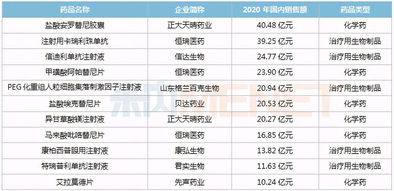 近十年60款国产新药获批上市，11款销售超10亿元，这些趋势要关注