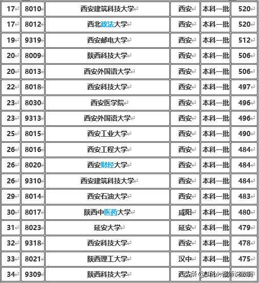 陕西省2019年本科一批&二批各大学排名及分数线（文科&理科）