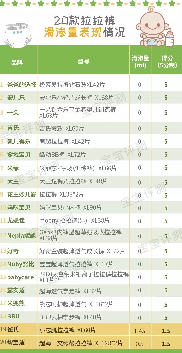 20款宝宝拉拉裤PK：经过9项实验，30个宝妈的评测，谁最后跑赢？