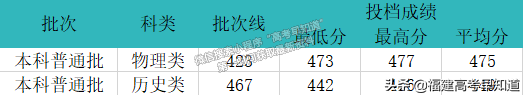 2021年福建高考本科批投档分更新中！录取结果最迟30日可查询