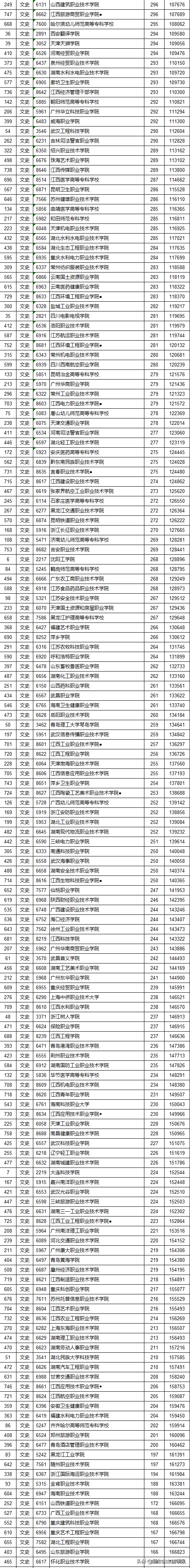专科也有好大学！2020年江西省专科分数线出炉，深职很强