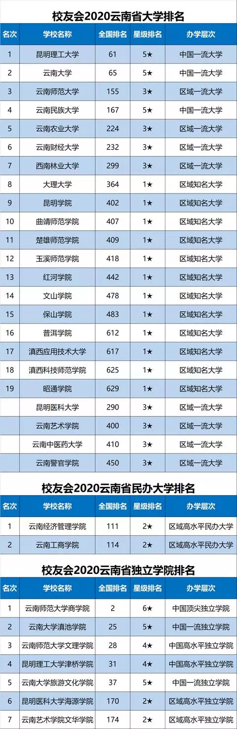 2020中国各地市大学排名完整名单出炉