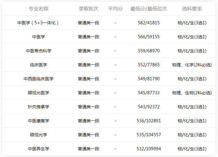 山东中医药大学录取分数是多少？往年录取难度大吗？