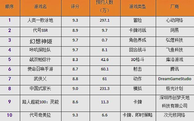 本周3D手游预约排行榜：热门新游抢先预约榜单