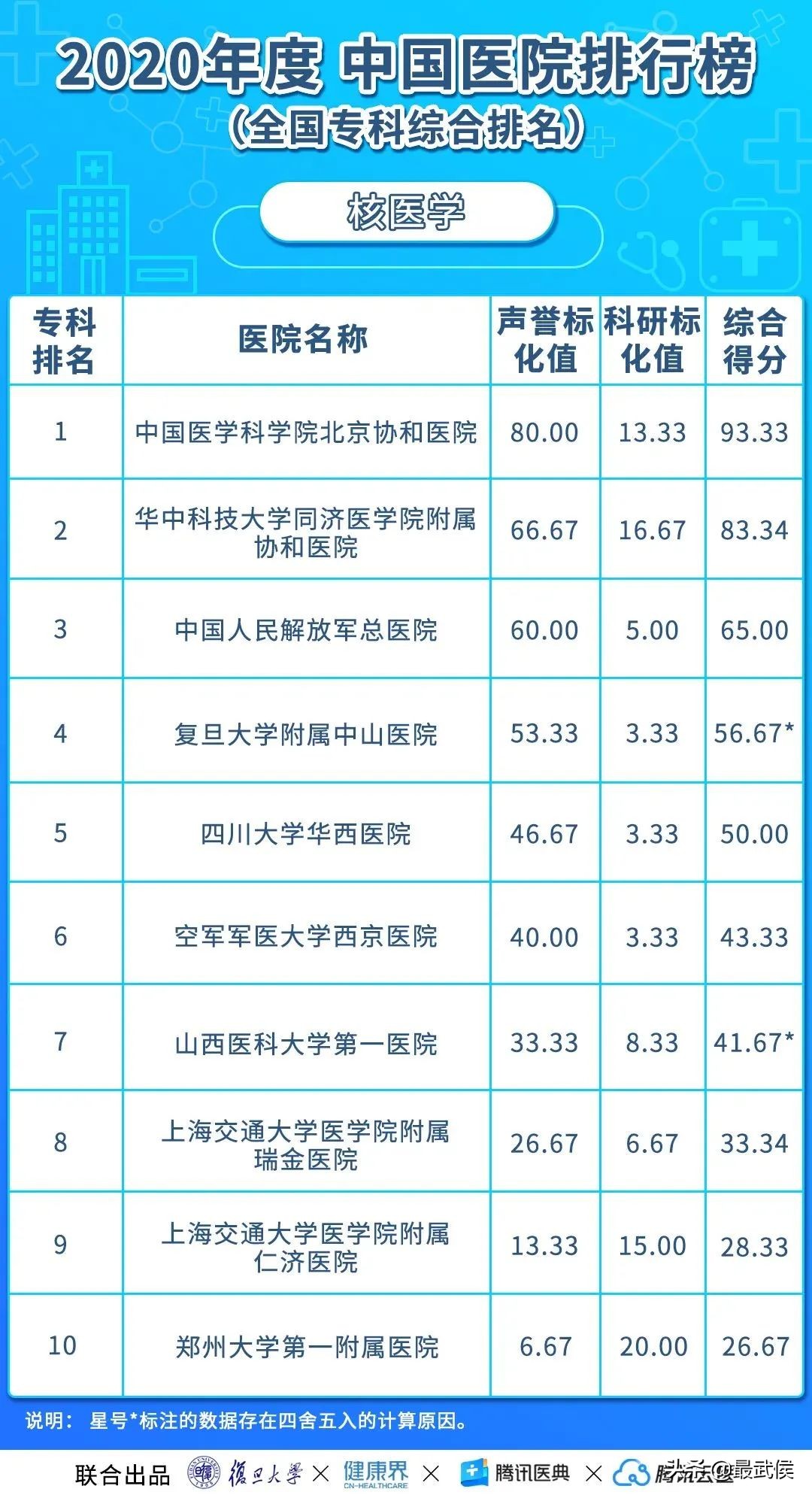 华西医院连续12年综合排名第二！各科顶级医院最新排名（收藏）→