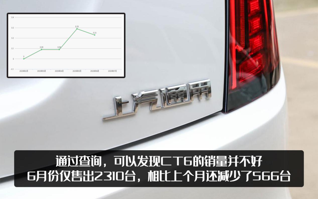 “降价王”凯迪拉克CT6，北上广地区综合优惠9万！是被市场逼的吗