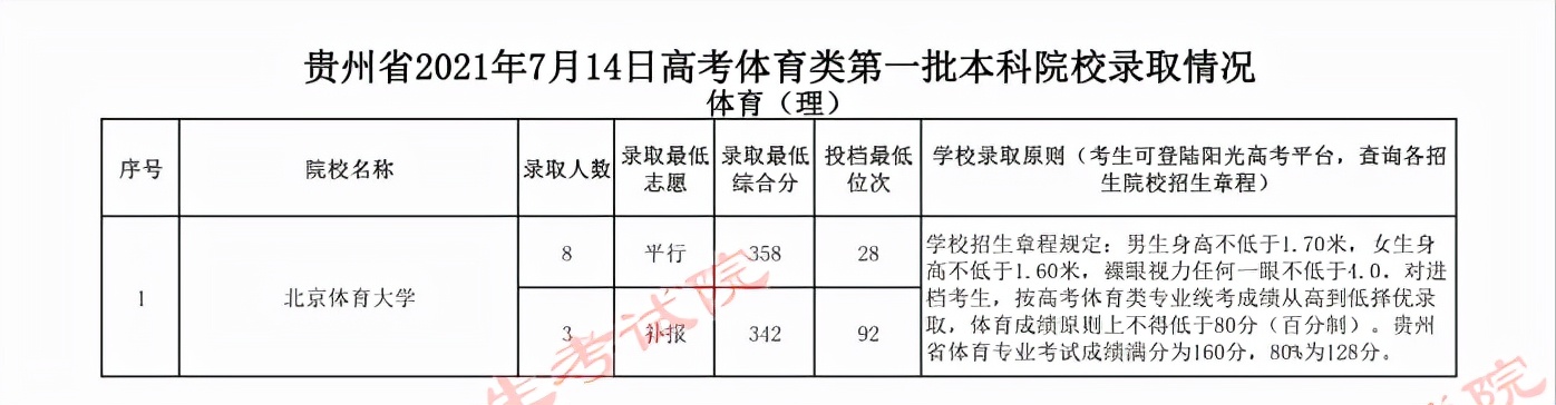 2022高考：2021年贵州省体育类一本和二本院校录取分数线