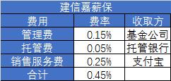 余额宝的收益，你只能拿到3/4