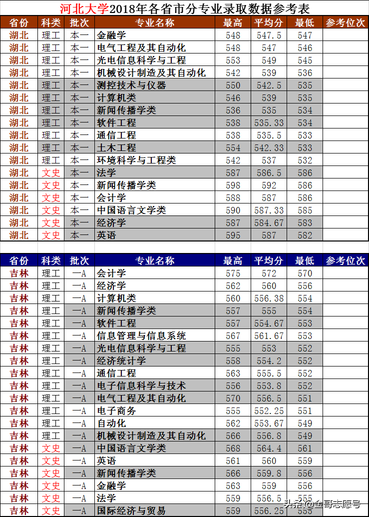 2019报考数据库：河北大学15省专业录取数据，想报考收藏备用