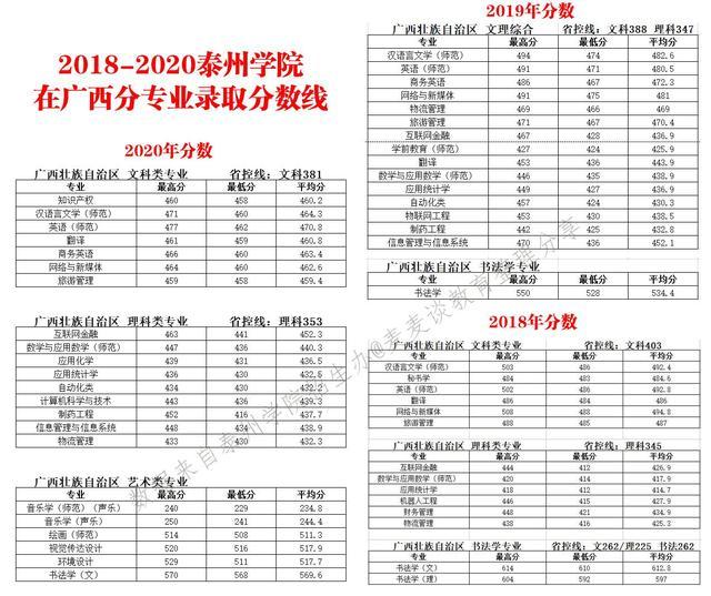 泰州学院2018-2020年在10个招生省市分专业录取最低分