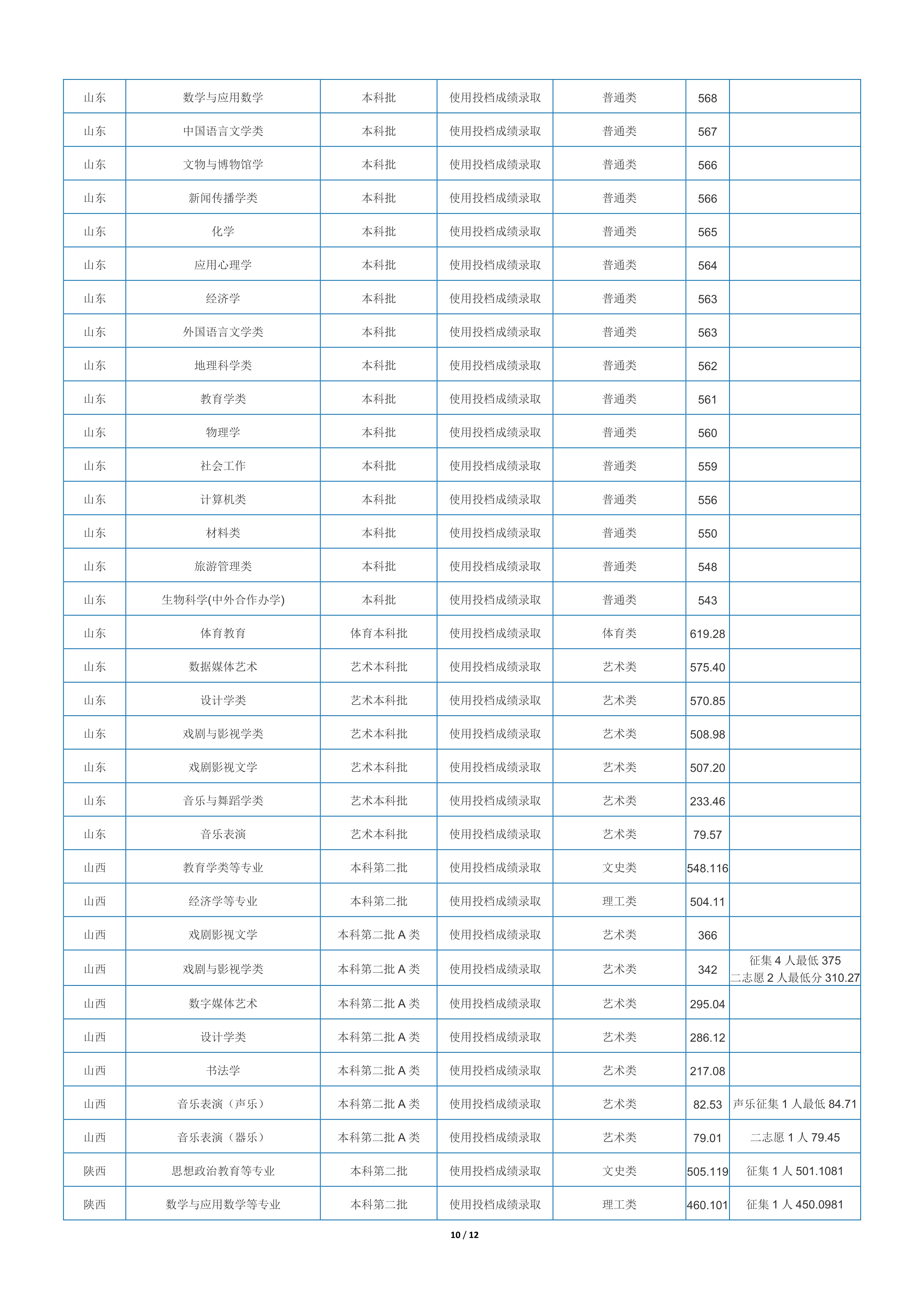 2022高考：重庆师范大学2021年在各省市本科招生的录取分数线