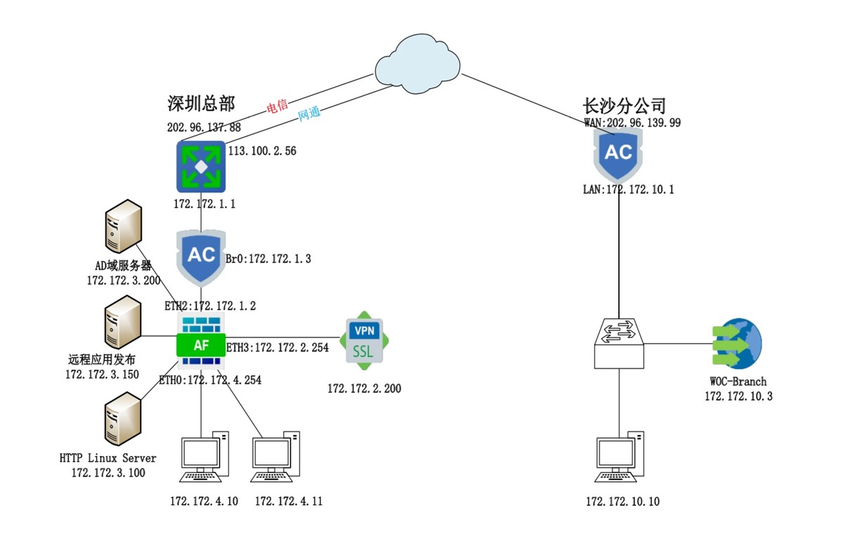 Sangfor VPN 實(shí)驗(yàn)