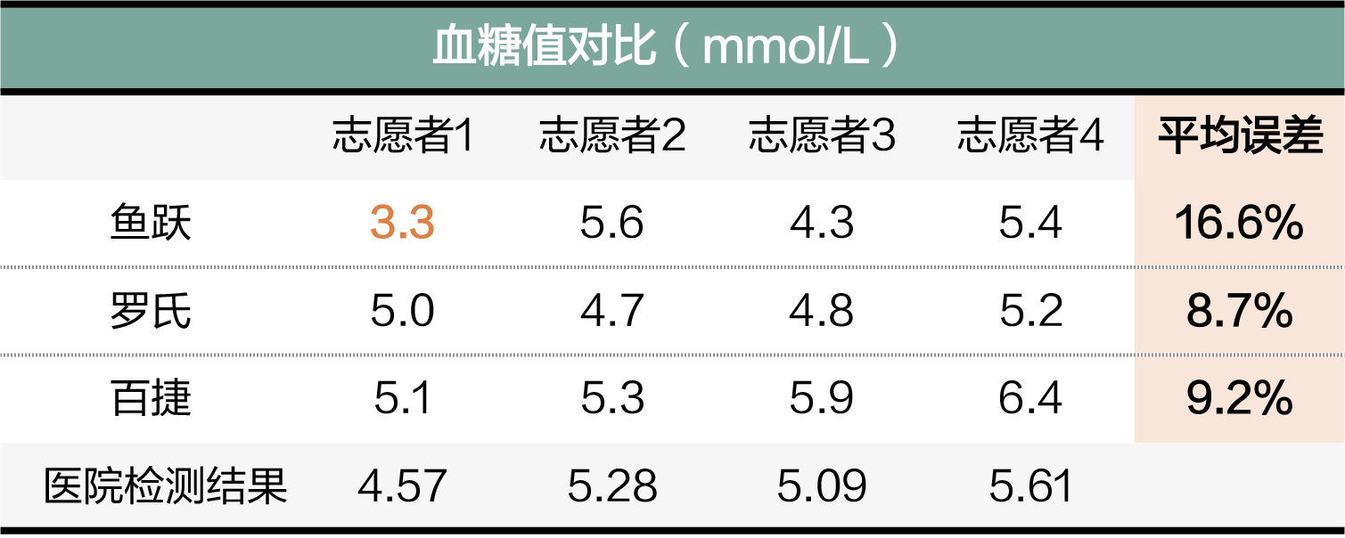 血糖仪、尿酸仪操作有多难？戳69次手指、跑2趟医院，还是翻车